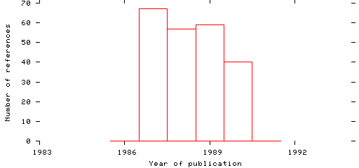 Distribution of publication dates