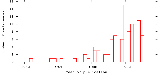 Distribution of publication dates