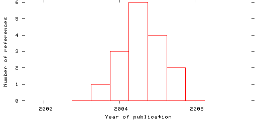 Distribution of publication dates