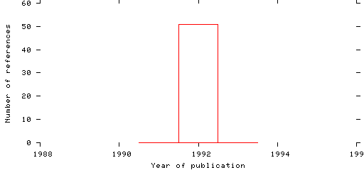 Distribution of publication dates