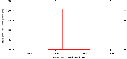 Distribution of publication dates