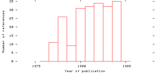 Distribution of publication dates