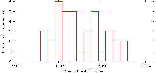 Distribution of publication dates