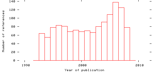 Distribution of publication dates