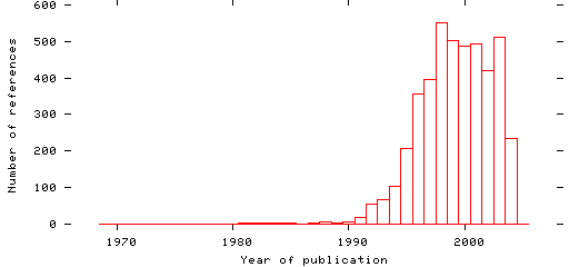 Distribution of publication dates