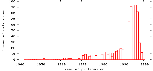 Distribution of publication dates