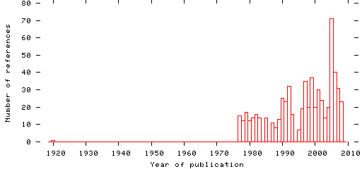 Distribution of publication dates