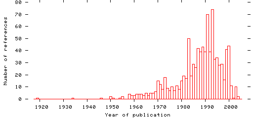 Distribution of publication dates