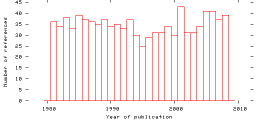 Distribution of publication dates