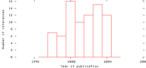 Distribution of publication dates