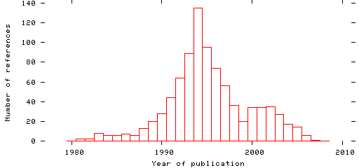 Distribution of publication dates