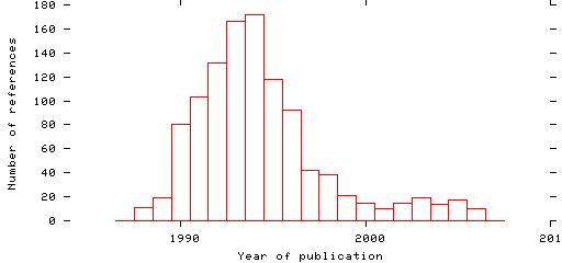 Distribution of publication dates