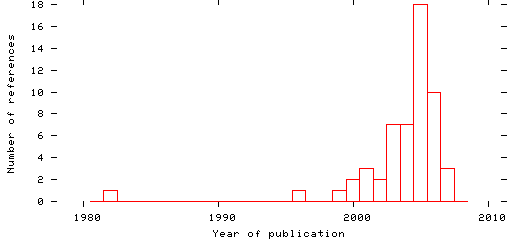 Distribution of publication dates