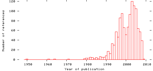 Distribution of publication dates