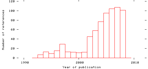 Distribution of publication dates