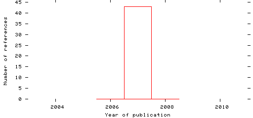 Distribution of publication dates