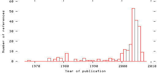 Distribution of publication dates