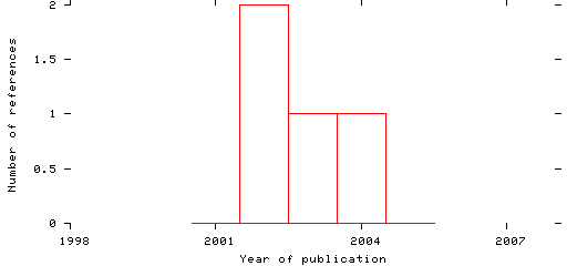 Distribution of publication dates