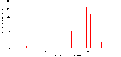 Distribution of publication dates