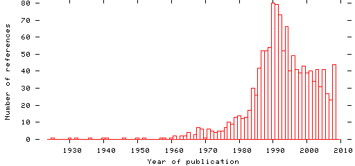 Distribution of publication dates