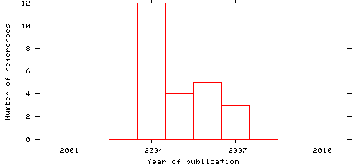 Distribution of publication dates