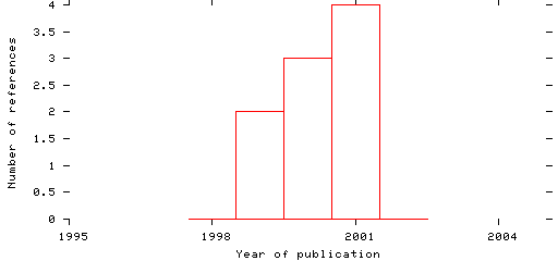 Distribution of publication dates