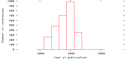 Distribution of publication dates