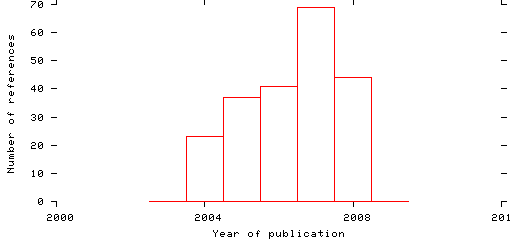 Distribution of publication dates