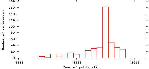 Distribution of publication dates