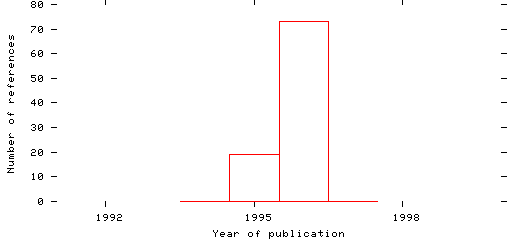 Distribution of publication dates