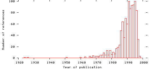 Distribution of publication dates