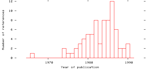 Distribution of publication dates