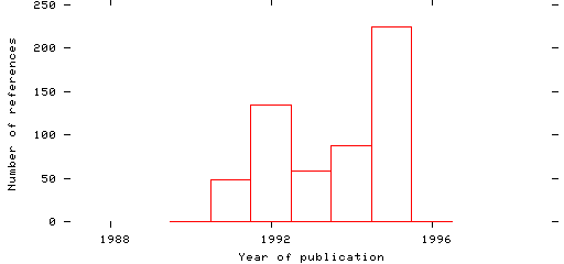 Distribution of publication dates