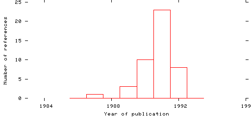 Distribution of publication dates