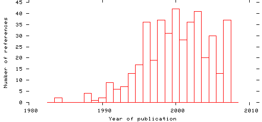 Distribution of publication dates