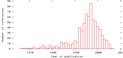 Distribution of publication dates