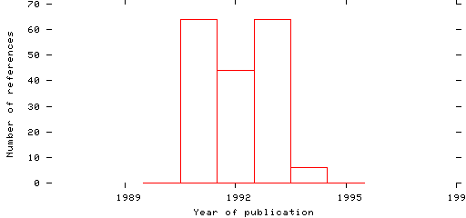 Distribution of publication dates