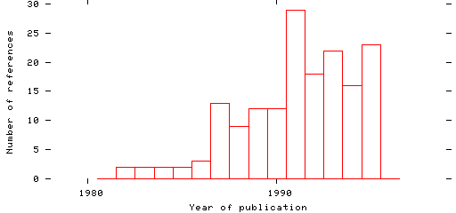 Distribution of publication dates