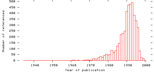 Distribution of publication dates