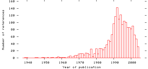 Distribution of publication dates