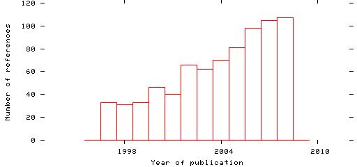 Distribution of publication dates