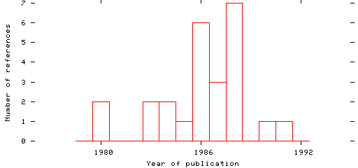 Distribution of publication dates