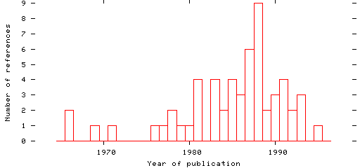 Distribution of publication dates