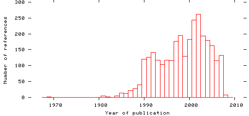 Distribution of publication dates