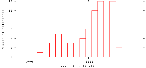 Distribution of publication dates