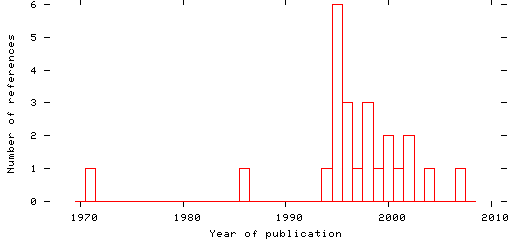 Distribution of publication dates