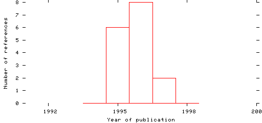 Distribution of publication dates