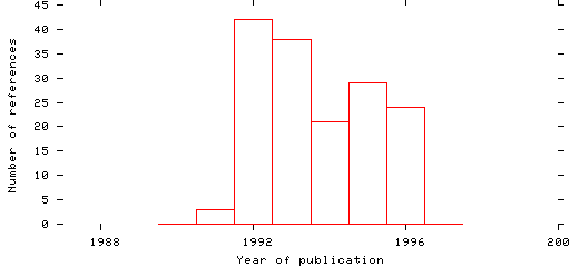 Distribution of publication dates