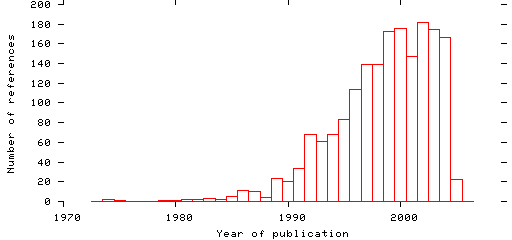 Distribution of publication dates