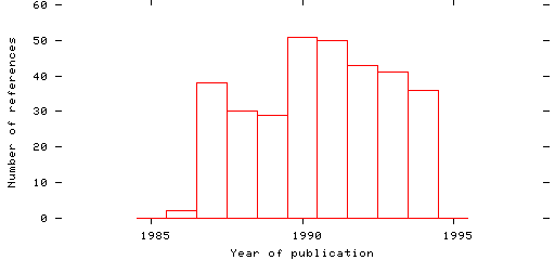 Distribution of publication dates